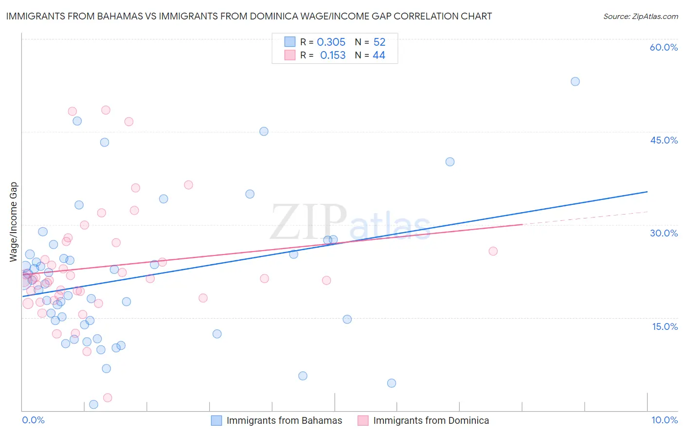 Immigrants from Bahamas vs Immigrants from Dominica Wage/Income Gap
