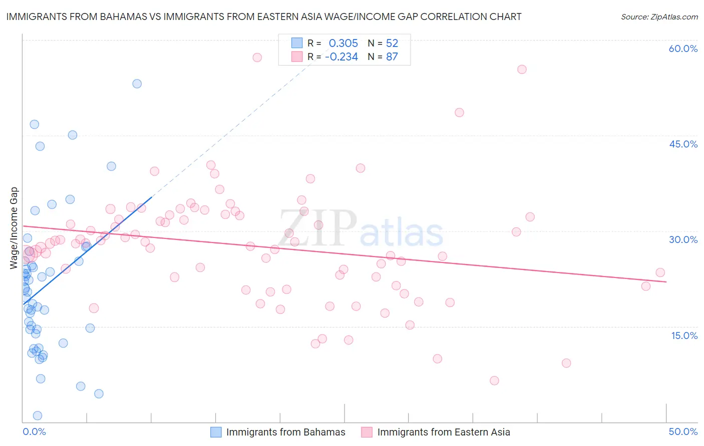 Immigrants from Bahamas vs Immigrants from Eastern Asia Wage/Income Gap
