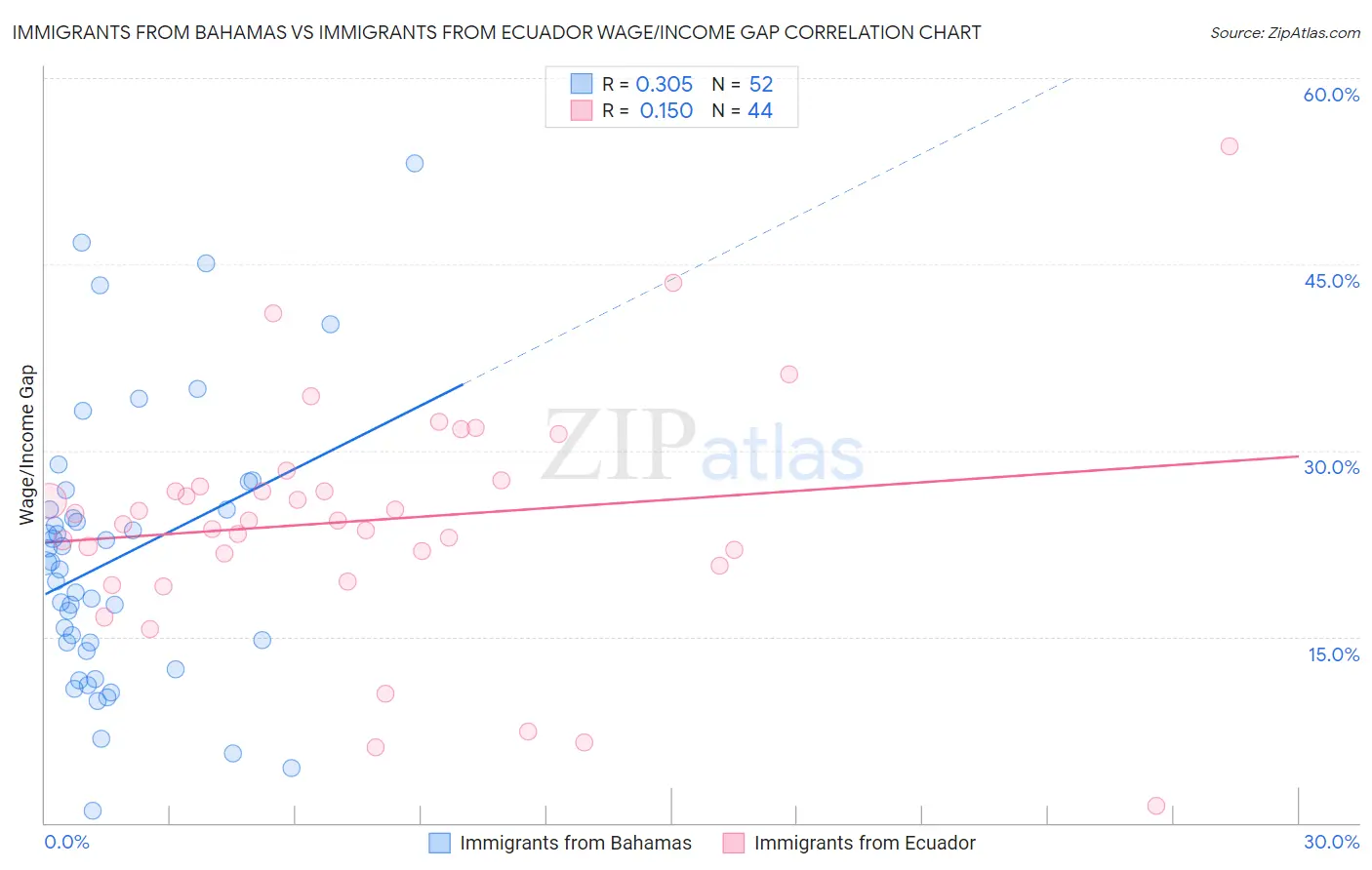 Immigrants from Bahamas vs Immigrants from Ecuador Wage/Income Gap