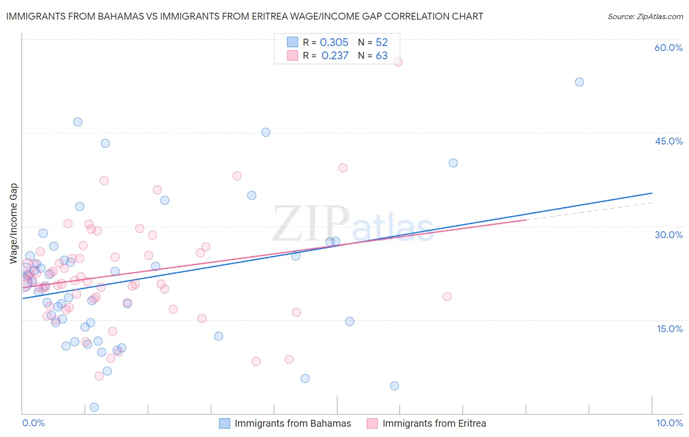 Immigrants from Bahamas vs Immigrants from Eritrea Wage/Income Gap