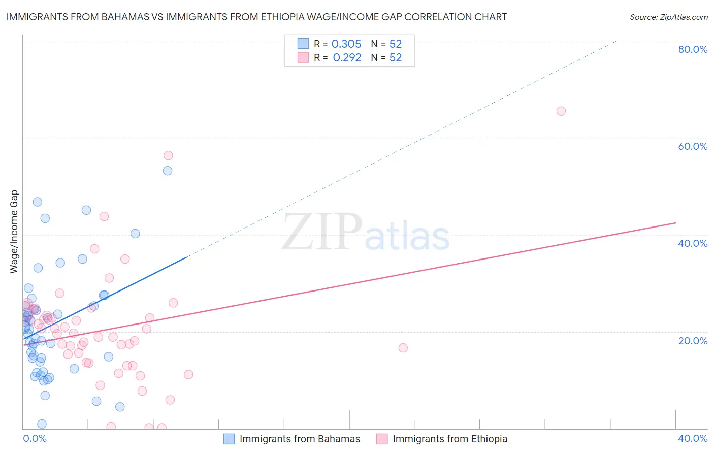 Immigrants from Bahamas vs Immigrants from Ethiopia Wage/Income Gap