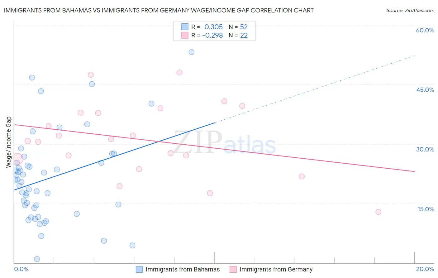 Immigrants from Bahamas vs Immigrants from Germany Wage/Income Gap