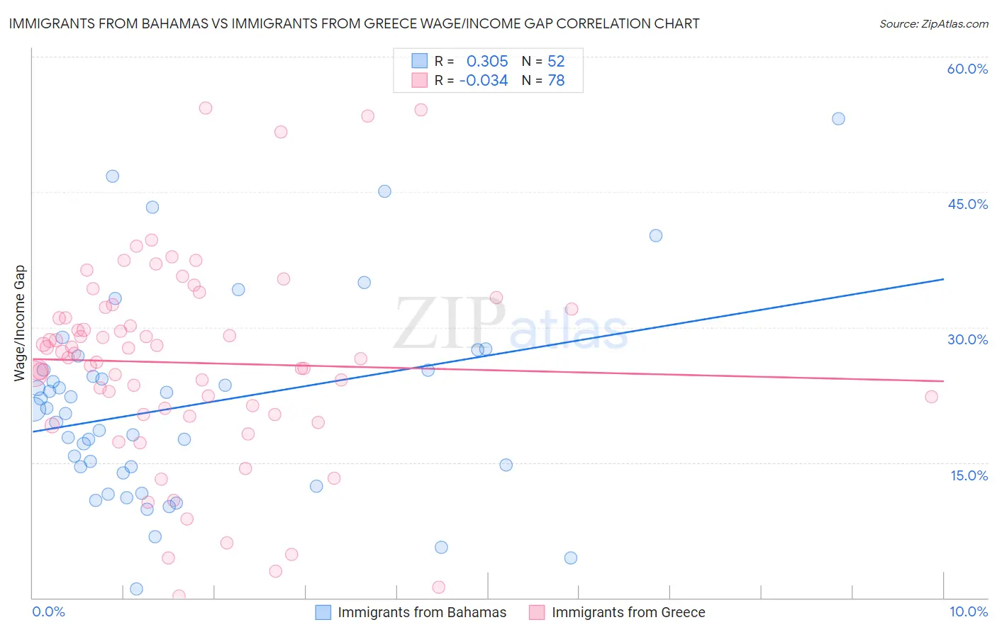 Immigrants from Bahamas vs Immigrants from Greece Wage/Income Gap