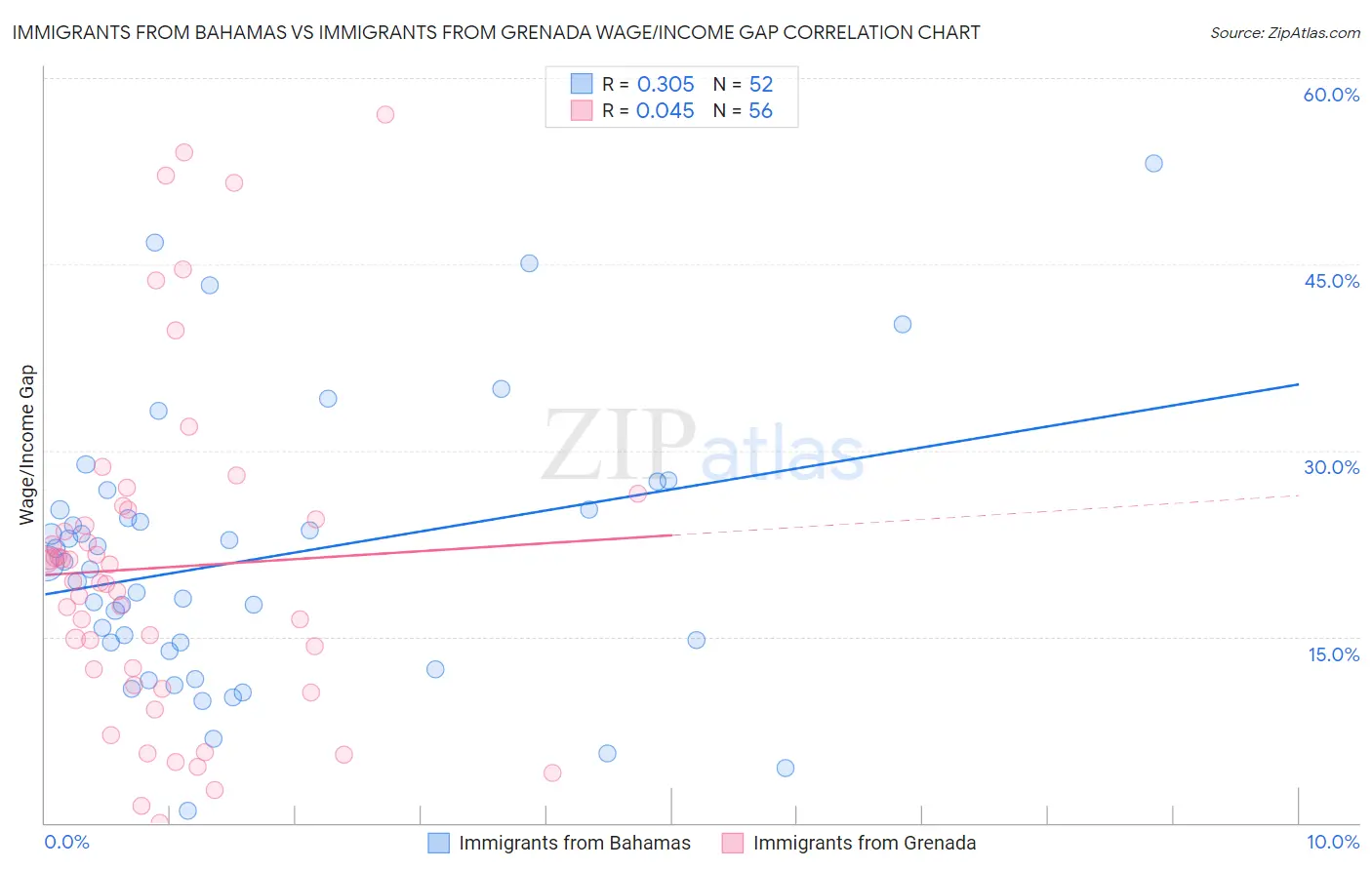 Immigrants from Bahamas vs Immigrants from Grenada Wage/Income Gap