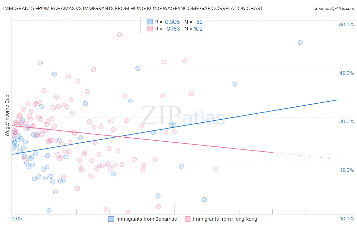 Immigrants from Bahamas vs Immigrants from Hong Kong Wage/Income Gap