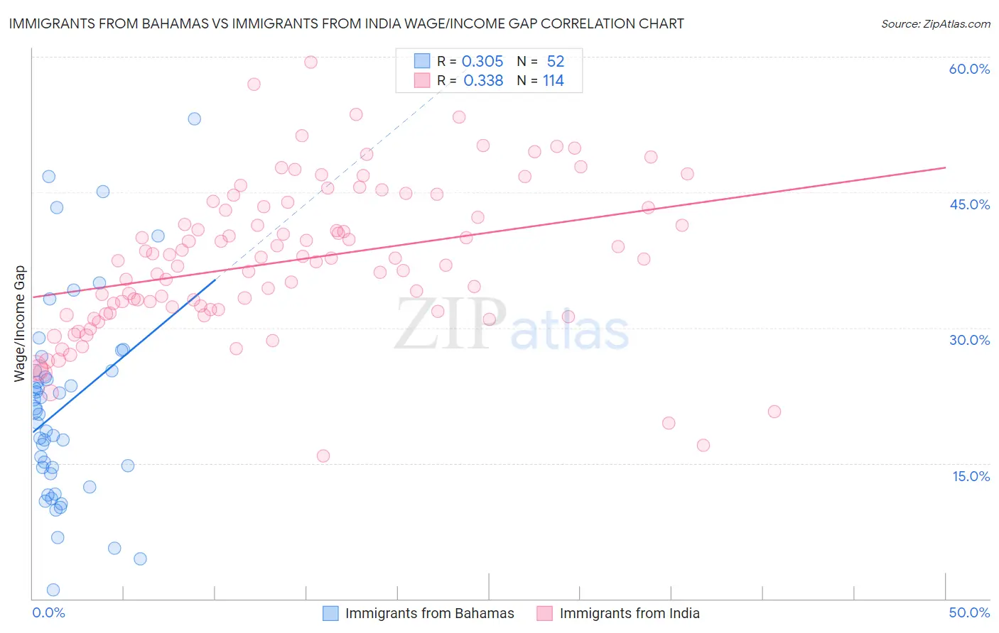 Immigrants from Bahamas vs Immigrants from India Wage/Income Gap