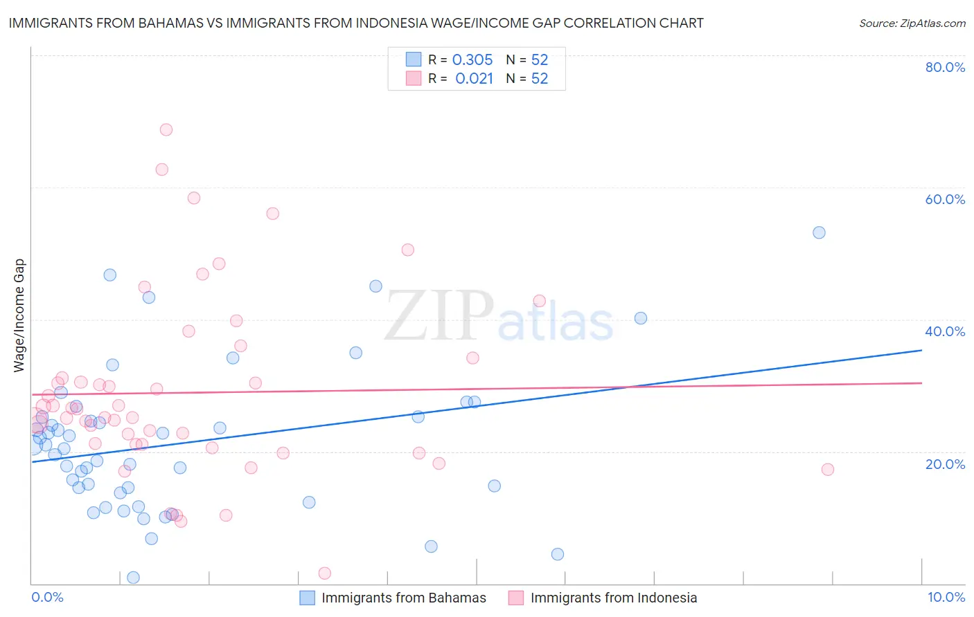 Immigrants from Bahamas vs Immigrants from Indonesia Wage/Income Gap