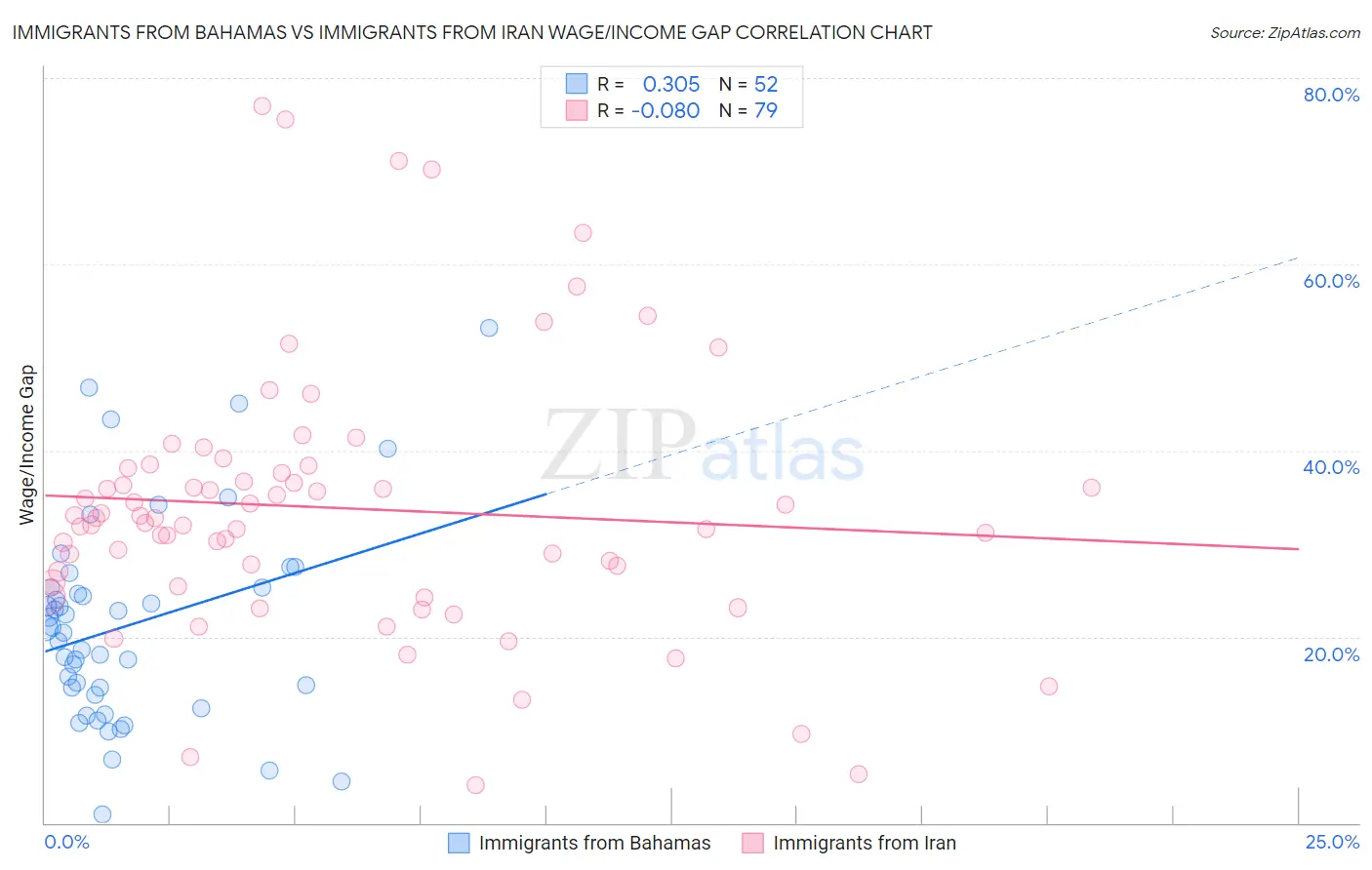 Immigrants from Bahamas vs Immigrants from Iran Wage/Income Gap