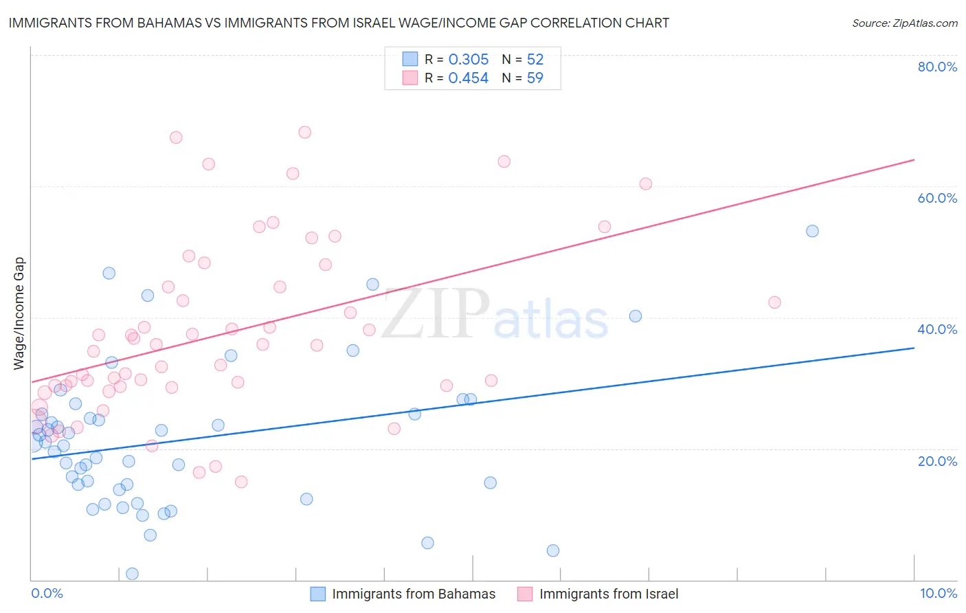 Immigrants from Bahamas vs Immigrants from Israel Wage/Income Gap