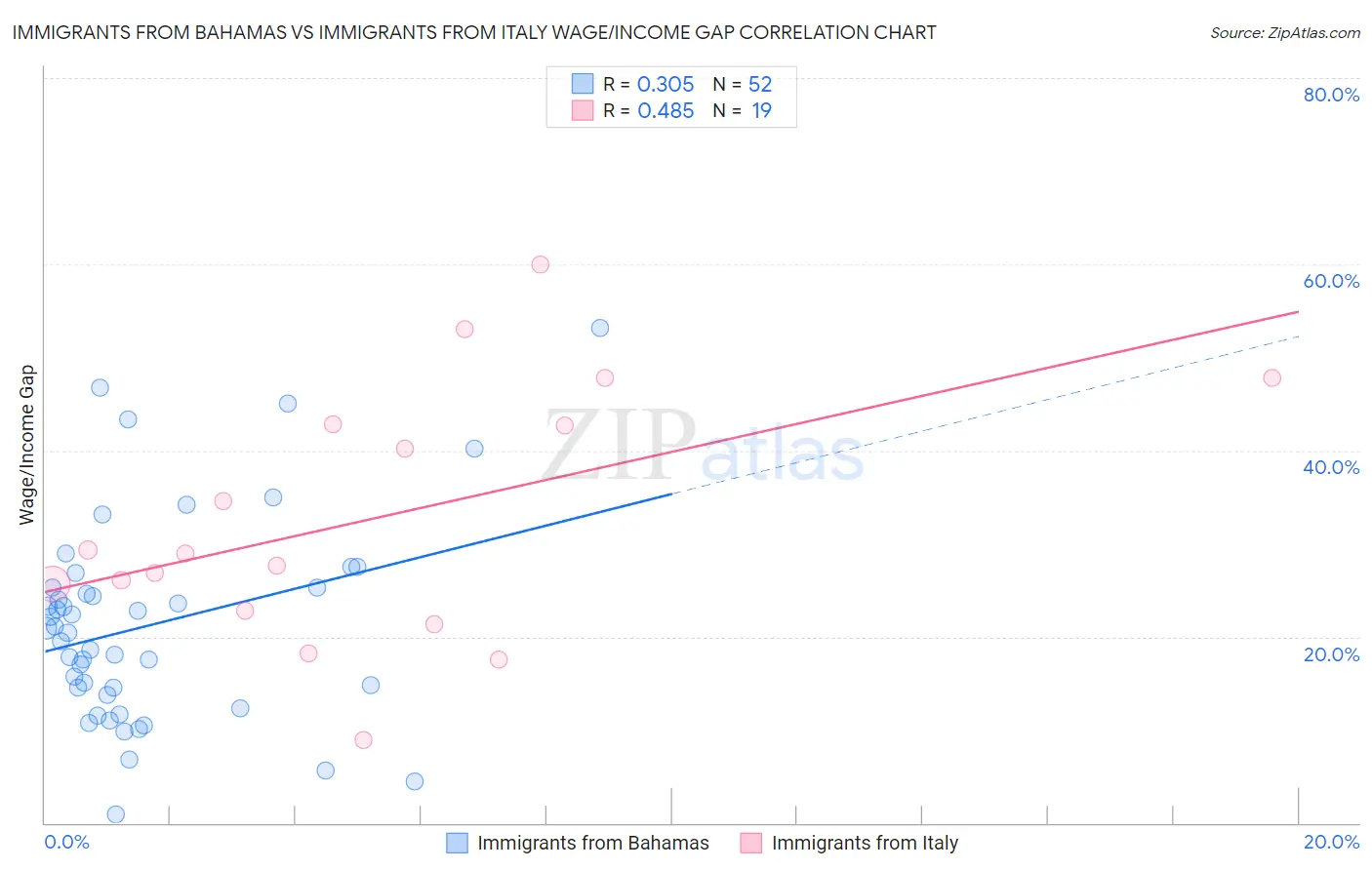 Immigrants from Bahamas vs Immigrants from Italy Wage/Income Gap