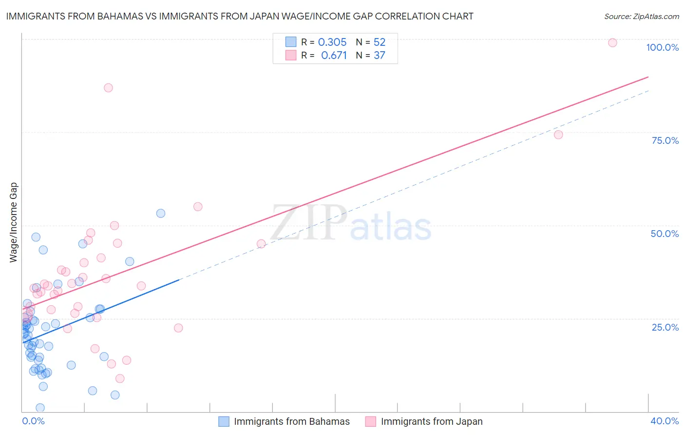 Immigrants from Bahamas vs Immigrants from Japan Wage/Income Gap