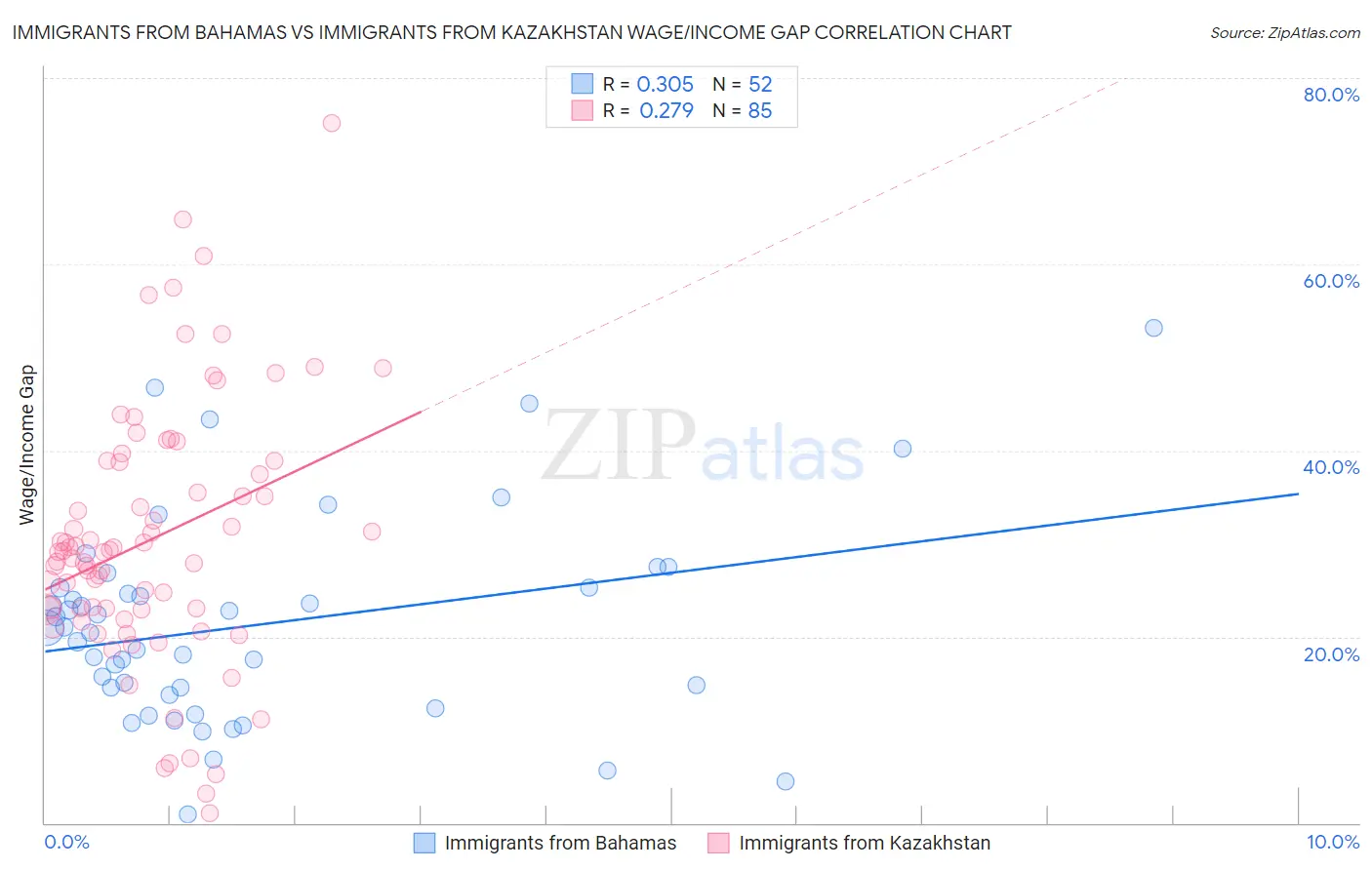 Immigrants from Bahamas vs Immigrants from Kazakhstan Wage/Income Gap
