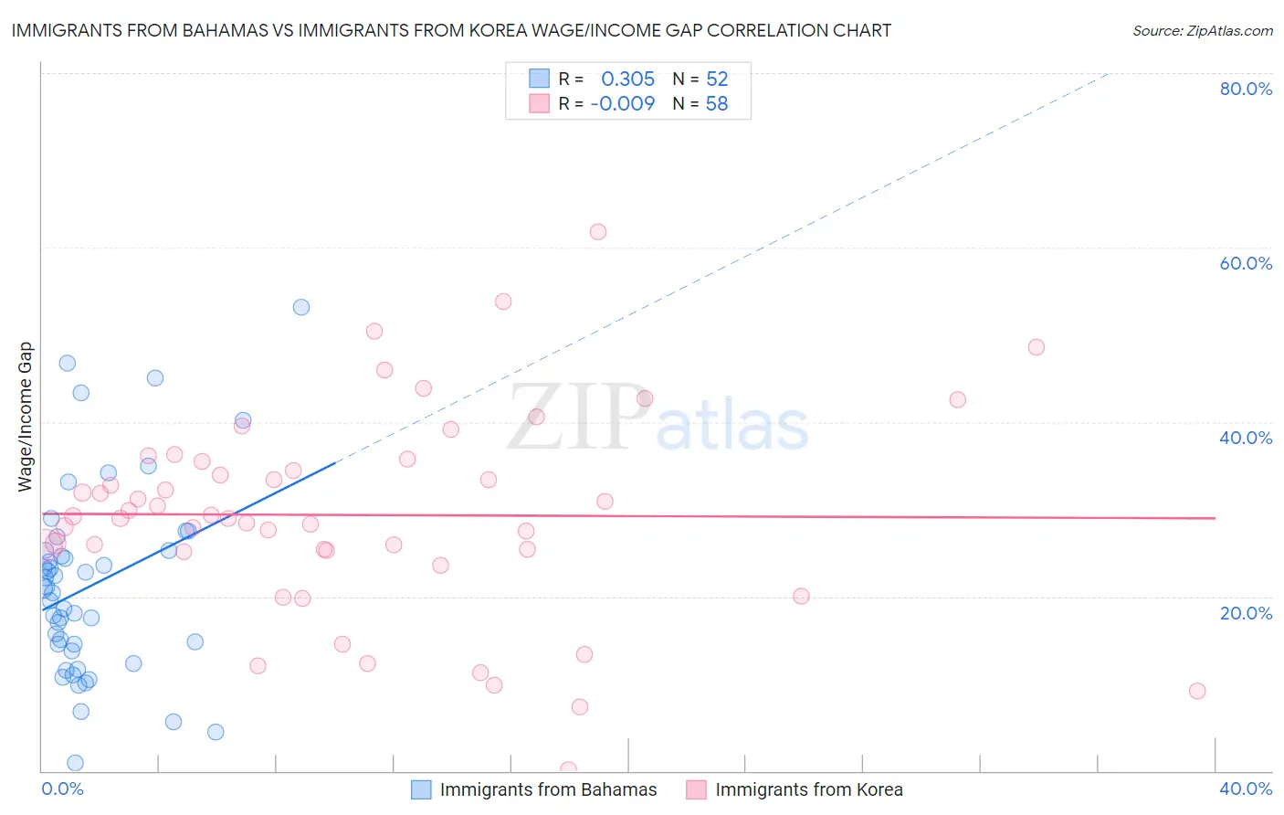 Immigrants from Bahamas vs Immigrants from Korea Wage/Income Gap