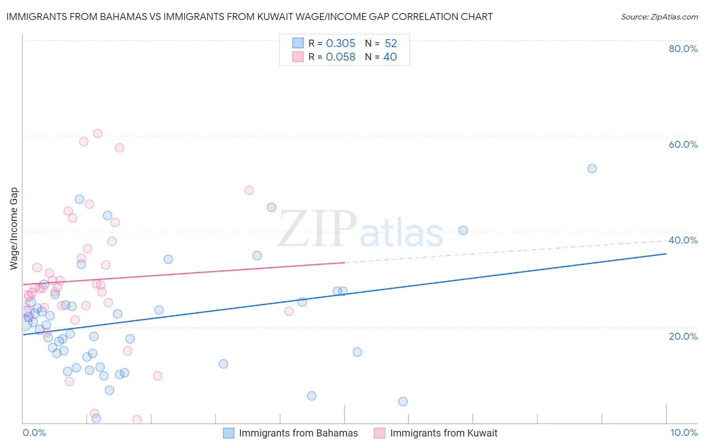 Immigrants from Bahamas vs Immigrants from Kuwait Wage/Income Gap