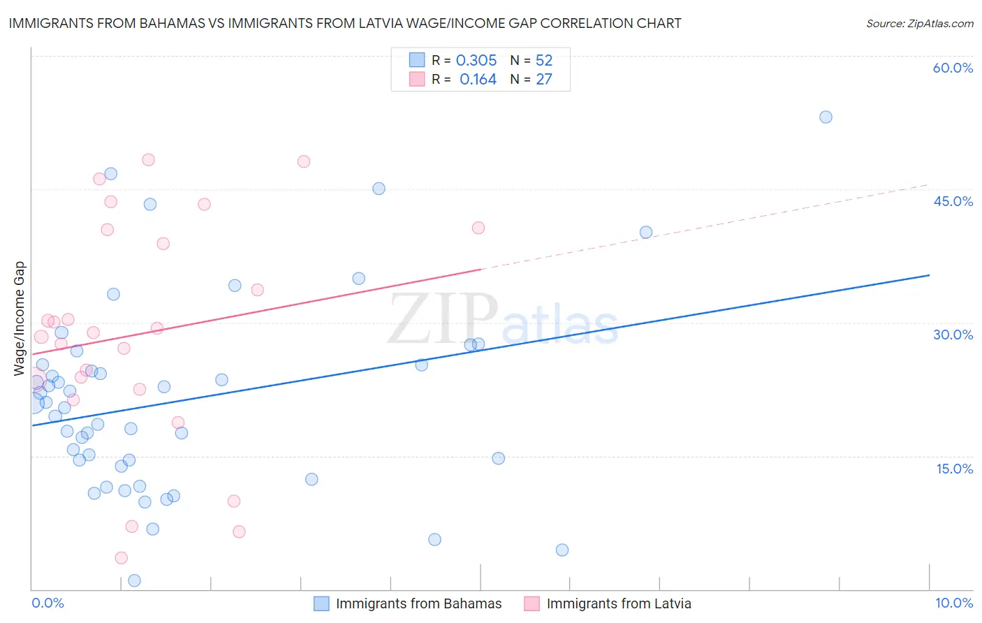 Immigrants from Bahamas vs Immigrants from Latvia Wage/Income Gap