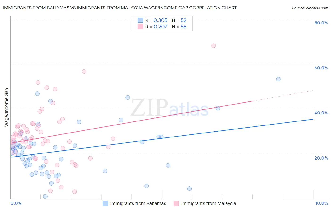 Immigrants from Bahamas vs Immigrants from Malaysia Wage/Income Gap