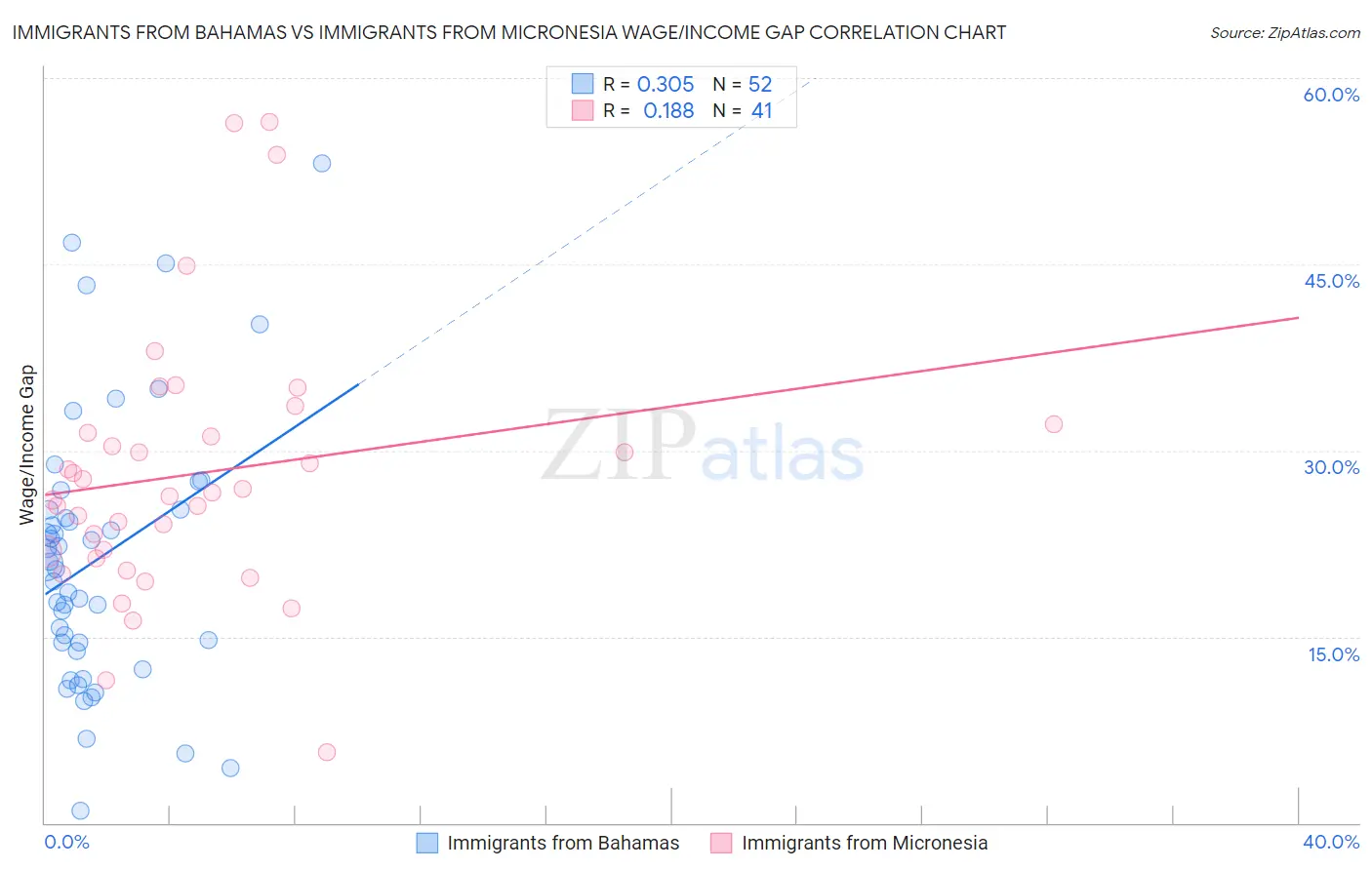 Immigrants from Bahamas vs Immigrants from Micronesia Wage/Income Gap