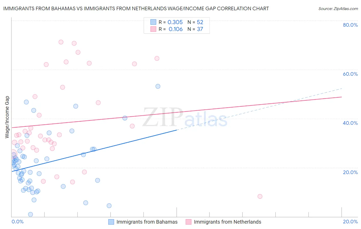 Immigrants from Bahamas vs Immigrants from Netherlands Wage/Income Gap