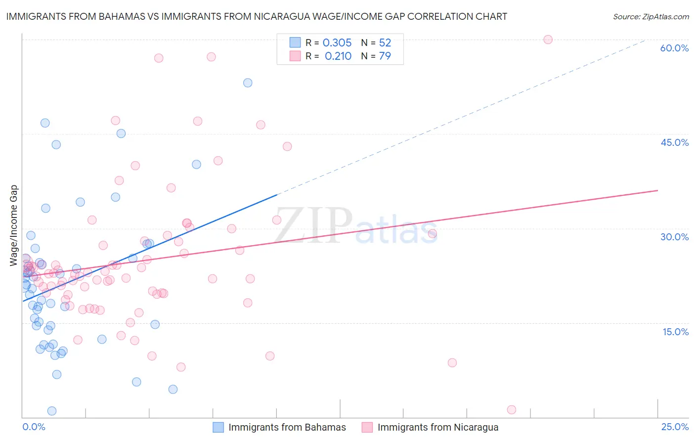 Immigrants from Bahamas vs Immigrants from Nicaragua Wage/Income Gap