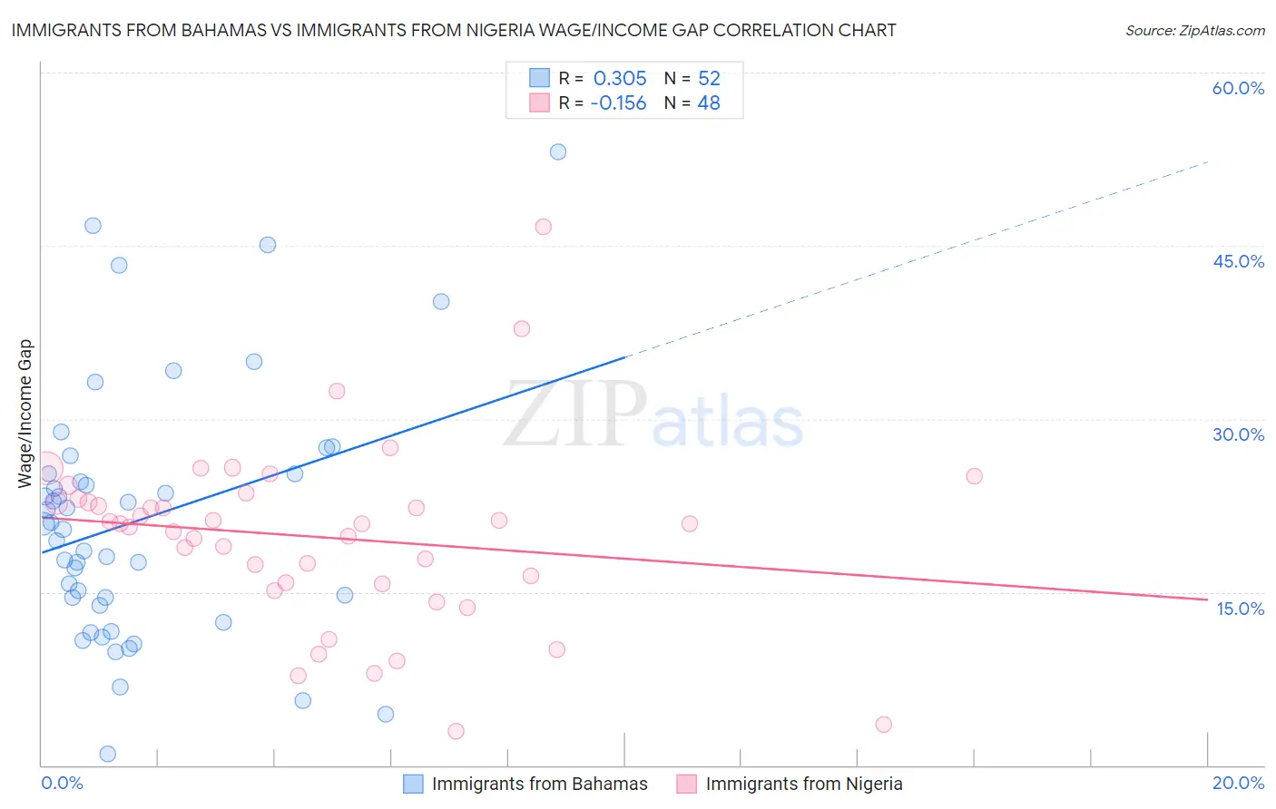 Immigrants from Bahamas vs Immigrants from Nigeria Wage/Income Gap
