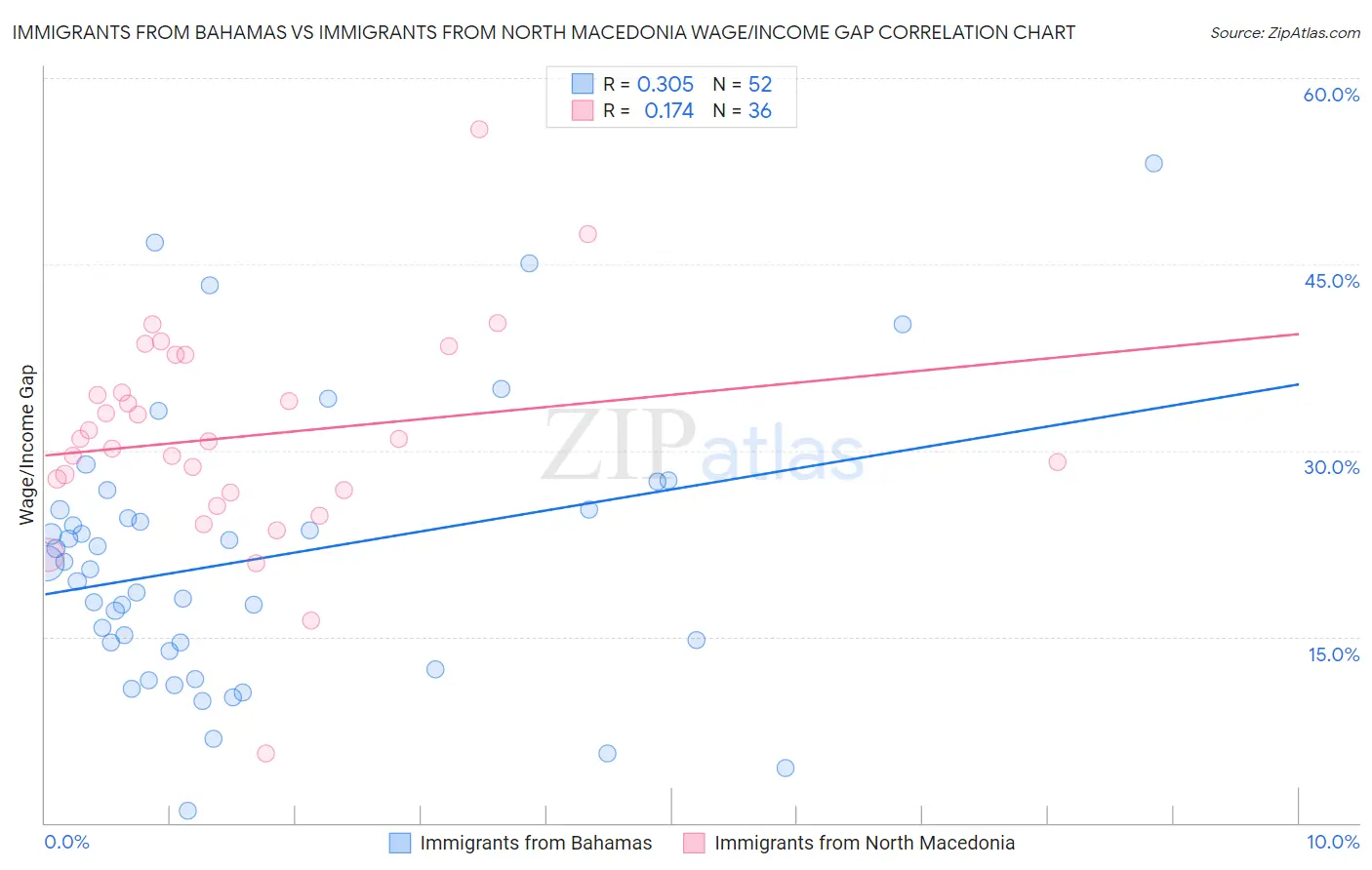 Immigrants from Bahamas vs Immigrants from North Macedonia Wage/Income Gap