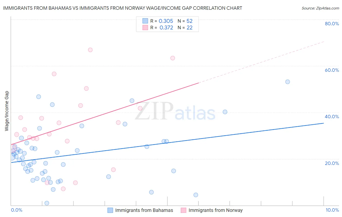 Immigrants from Bahamas vs Immigrants from Norway Wage/Income Gap