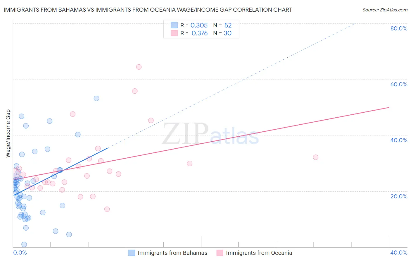 Immigrants from Bahamas vs Immigrants from Oceania Wage/Income Gap