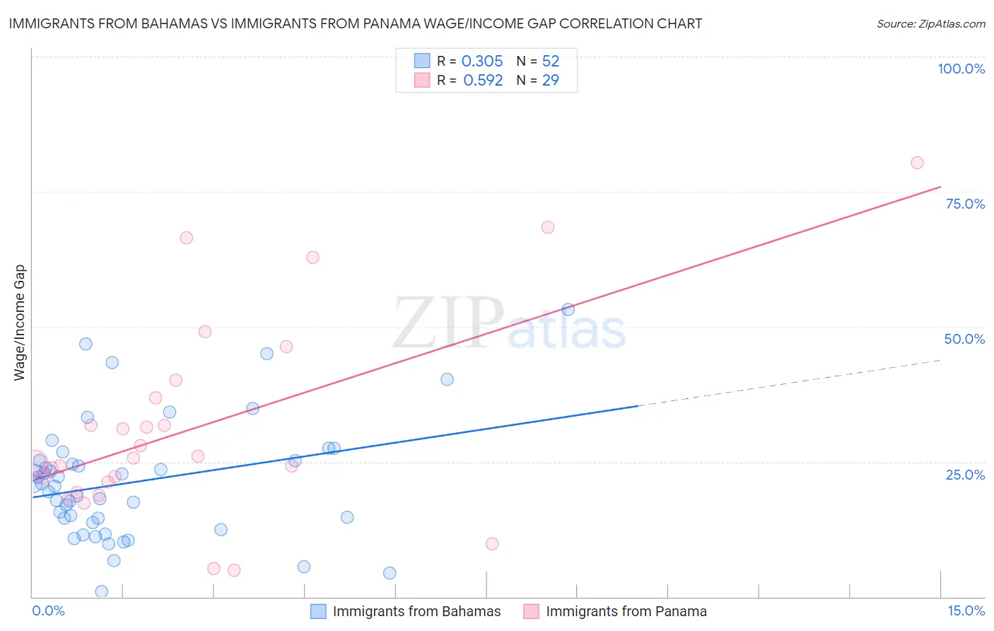Immigrants from Bahamas vs Immigrants from Panama Wage/Income Gap
