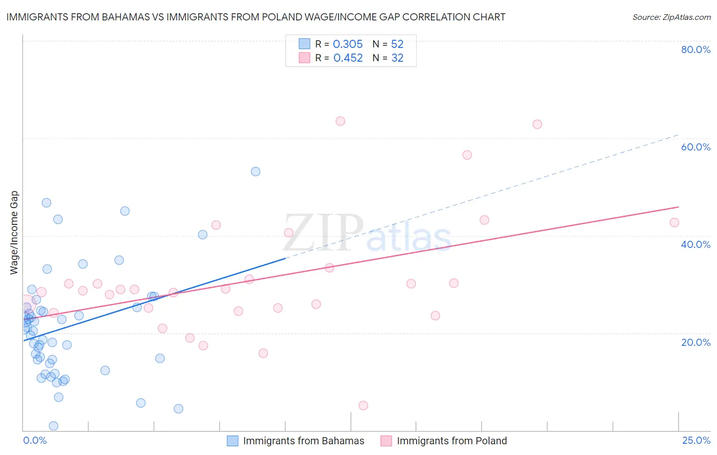 Immigrants from Bahamas vs Immigrants from Poland Wage/Income Gap