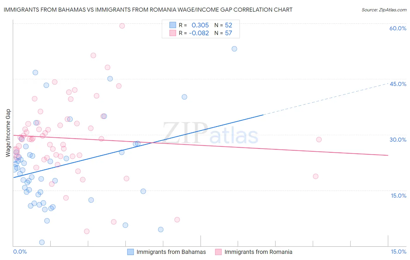 Immigrants from Bahamas vs Immigrants from Romania Wage/Income Gap
