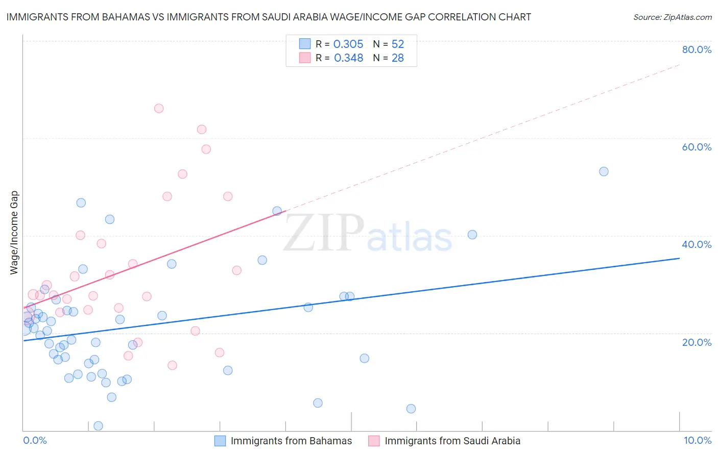 Immigrants from Bahamas vs Immigrants from Saudi Arabia Wage/Income Gap