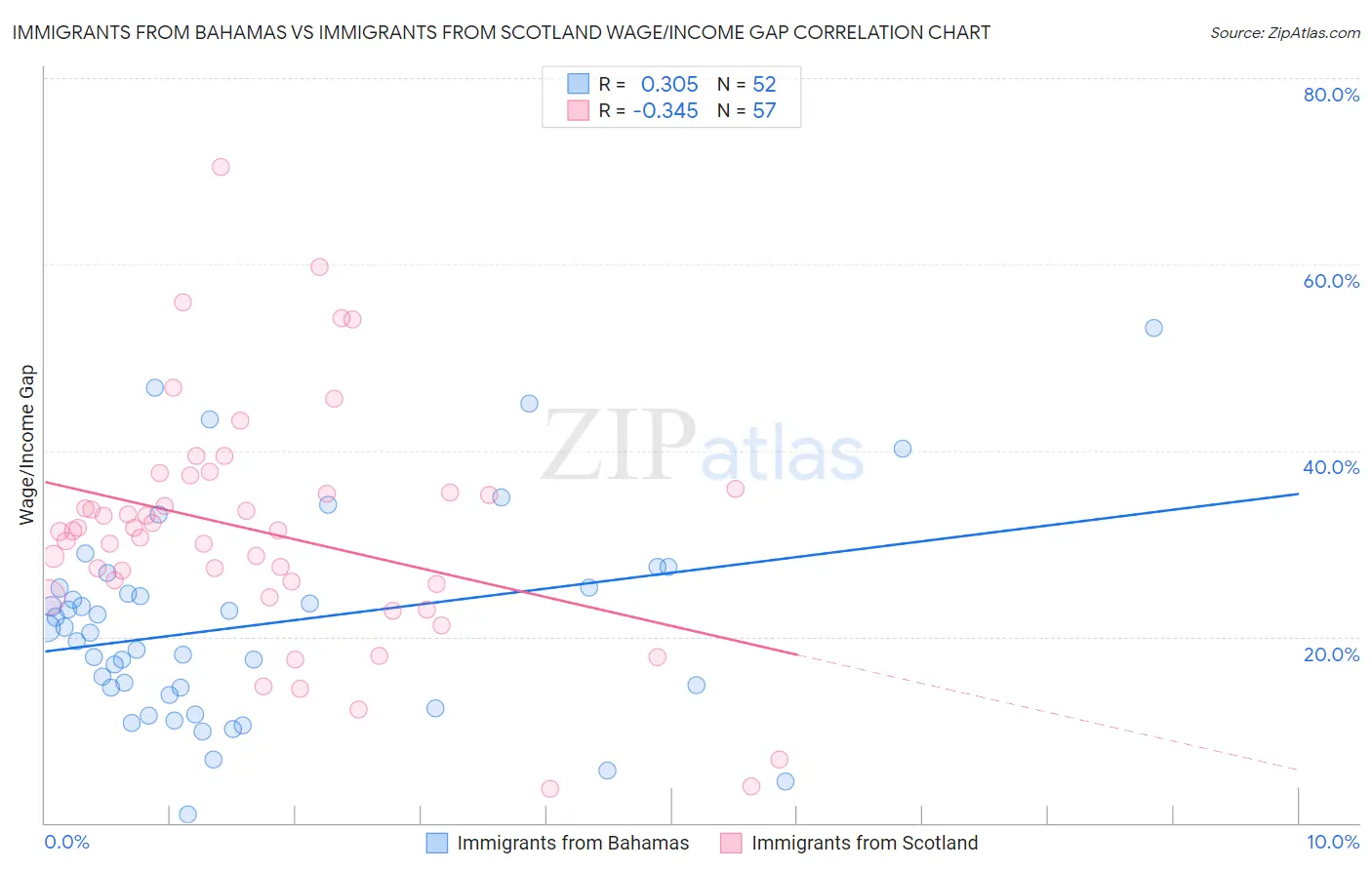 Immigrants from Bahamas vs Immigrants from Scotland Wage/Income Gap