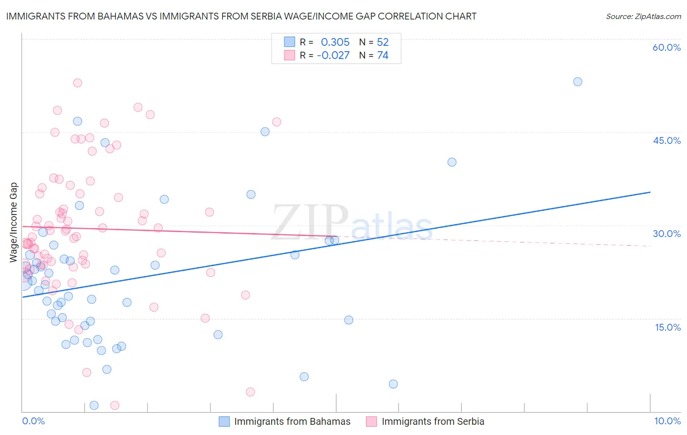 Immigrants from Bahamas vs Immigrants from Serbia Wage/Income Gap