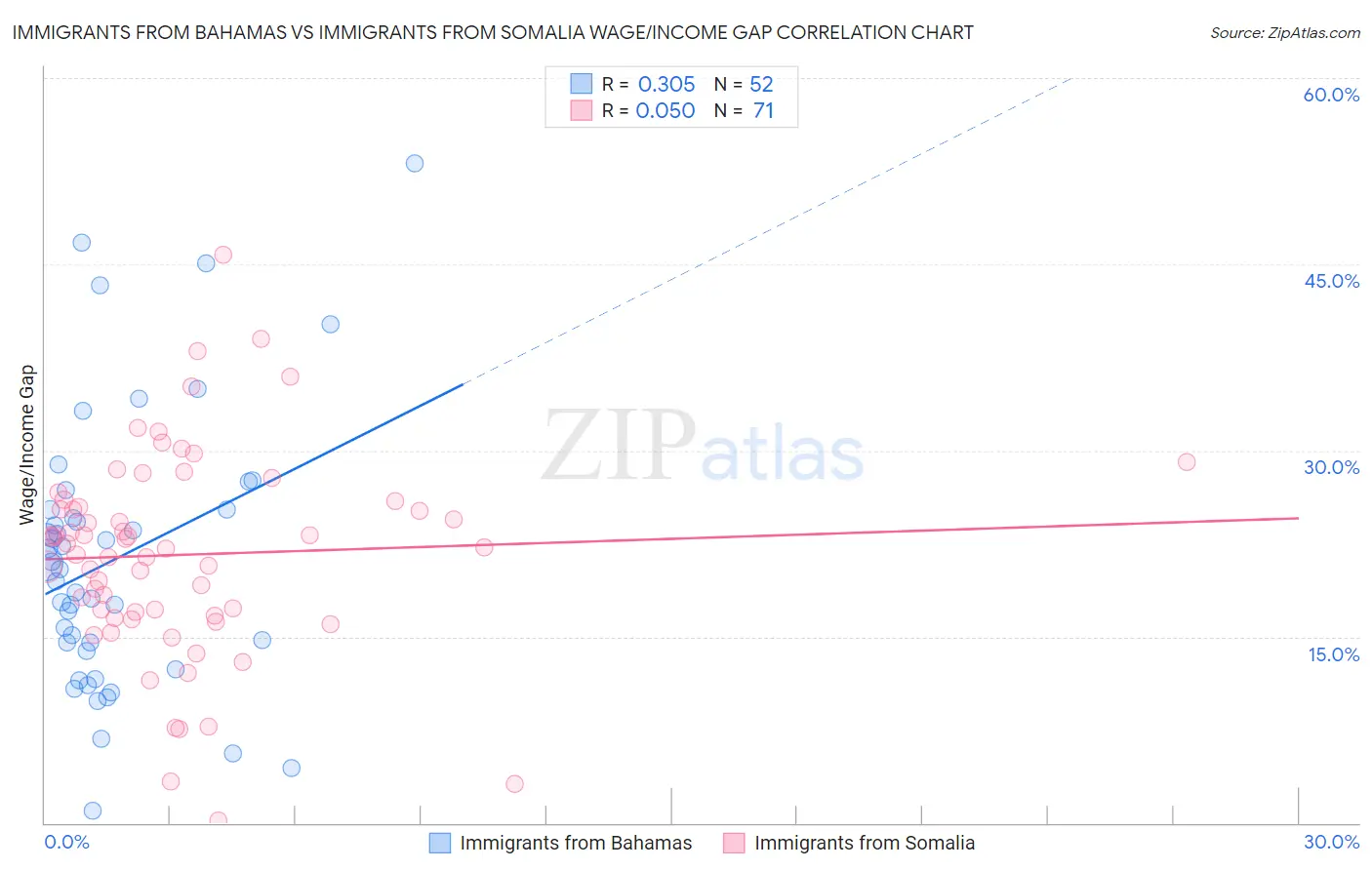 Immigrants from Bahamas vs Immigrants from Somalia Wage/Income Gap