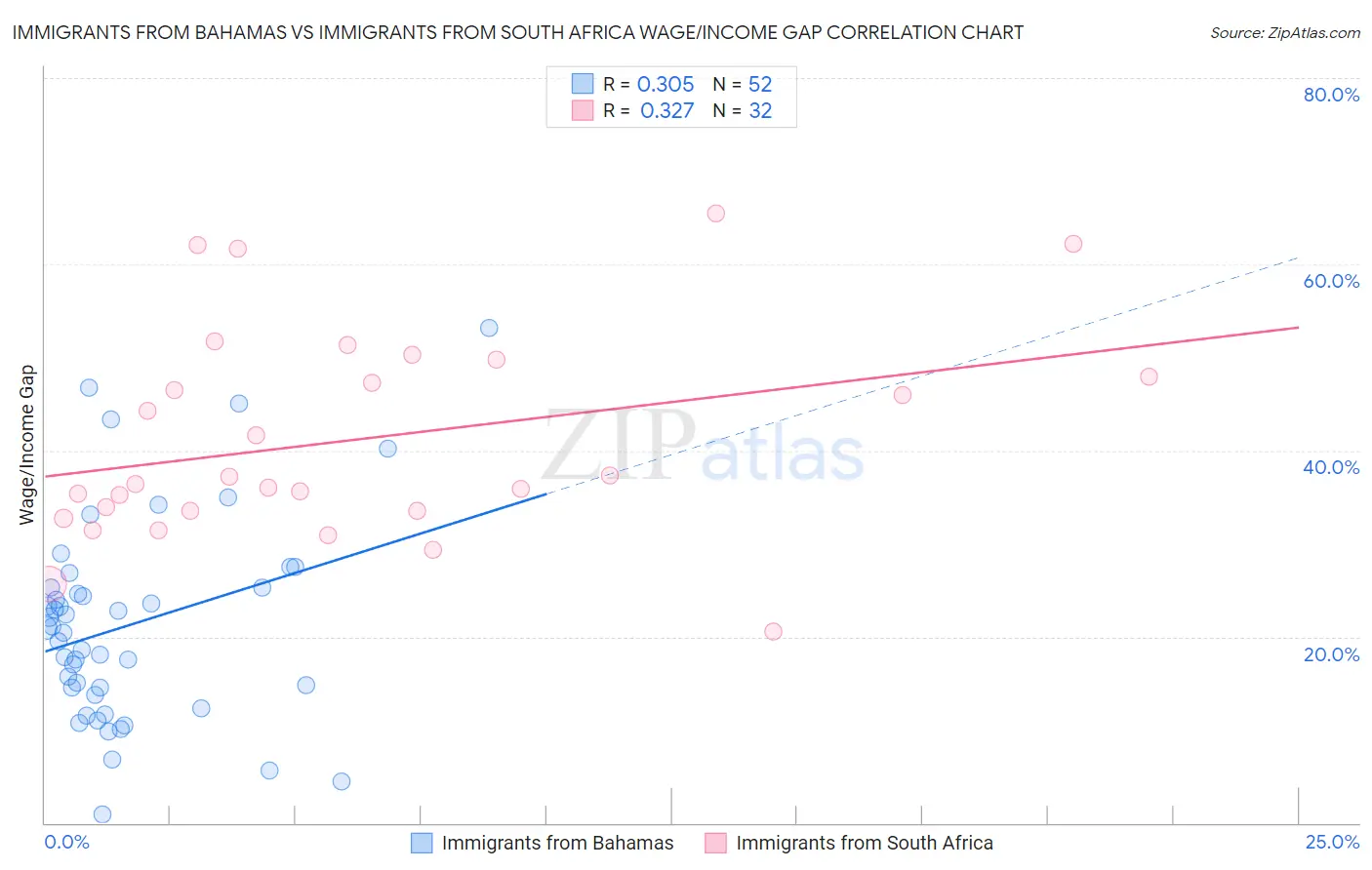 Immigrants from Bahamas vs Immigrants from South Africa Wage/Income Gap