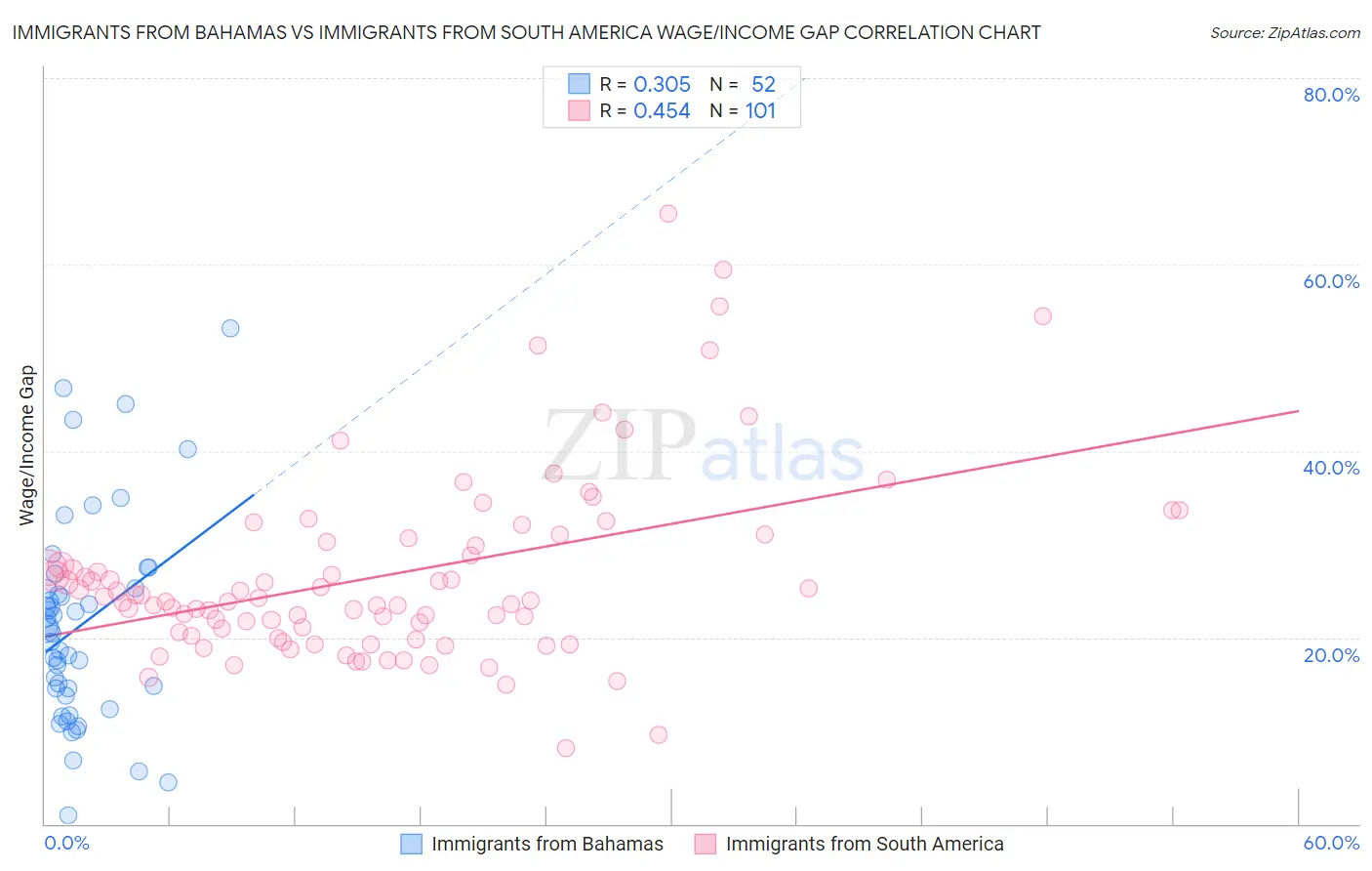 Immigrants from Bahamas vs Immigrants from South America Wage/Income Gap
