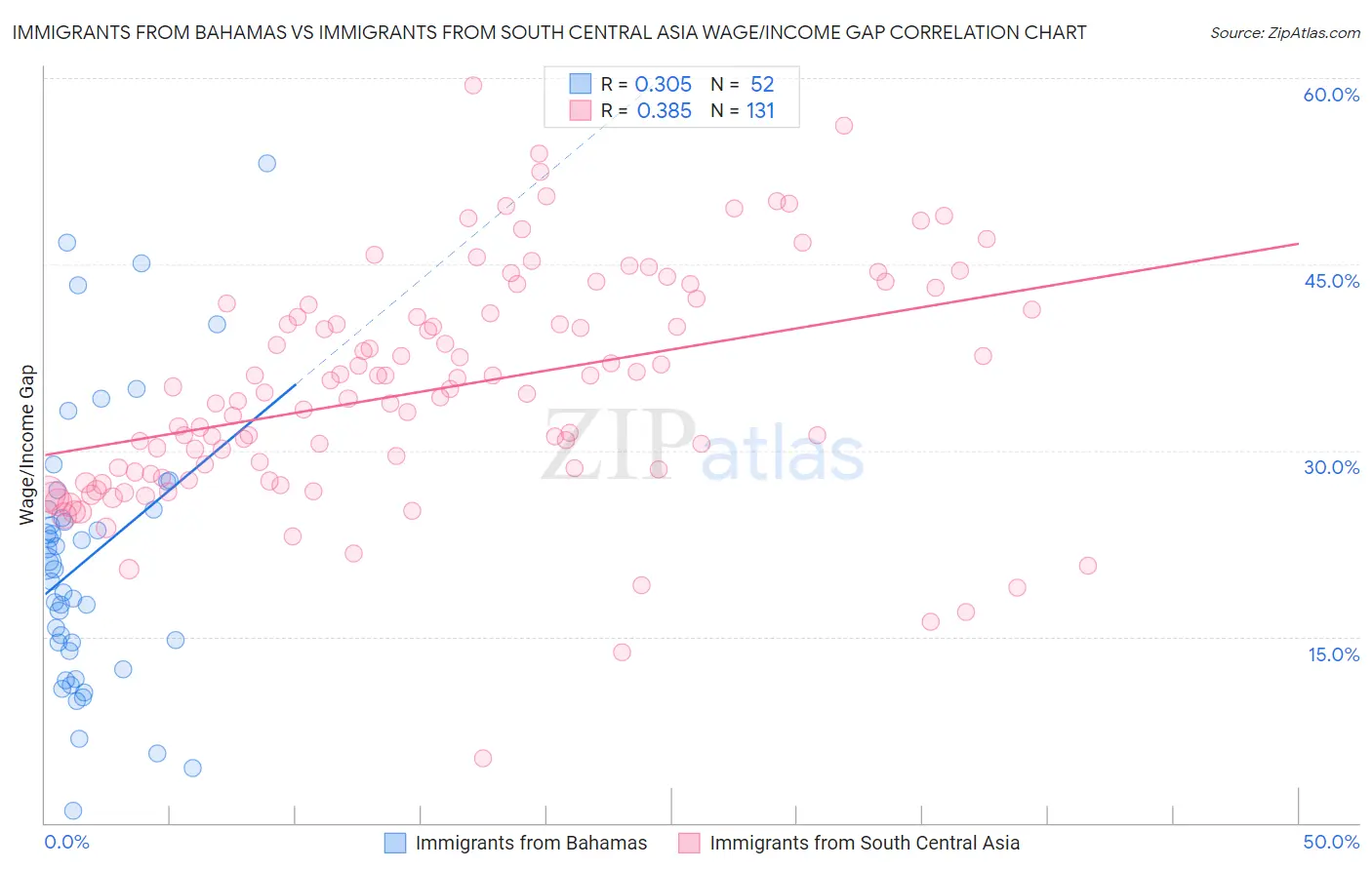 Immigrants from Bahamas vs Immigrants from South Central Asia Wage/Income Gap