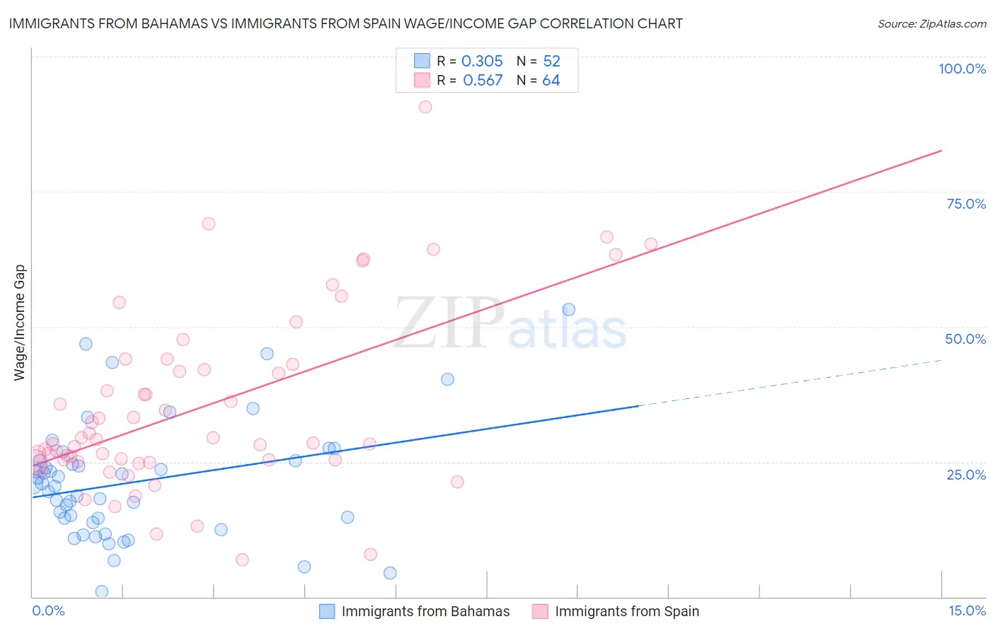 Immigrants from Bahamas vs Immigrants from Spain Wage/Income Gap