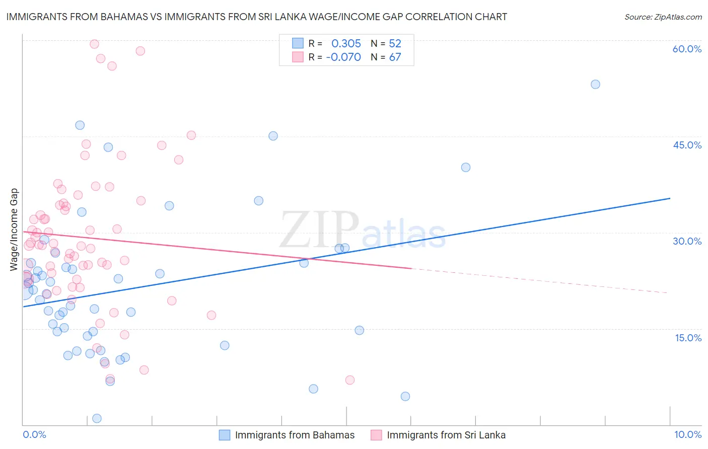 Immigrants from Bahamas vs Immigrants from Sri Lanka Wage/Income Gap