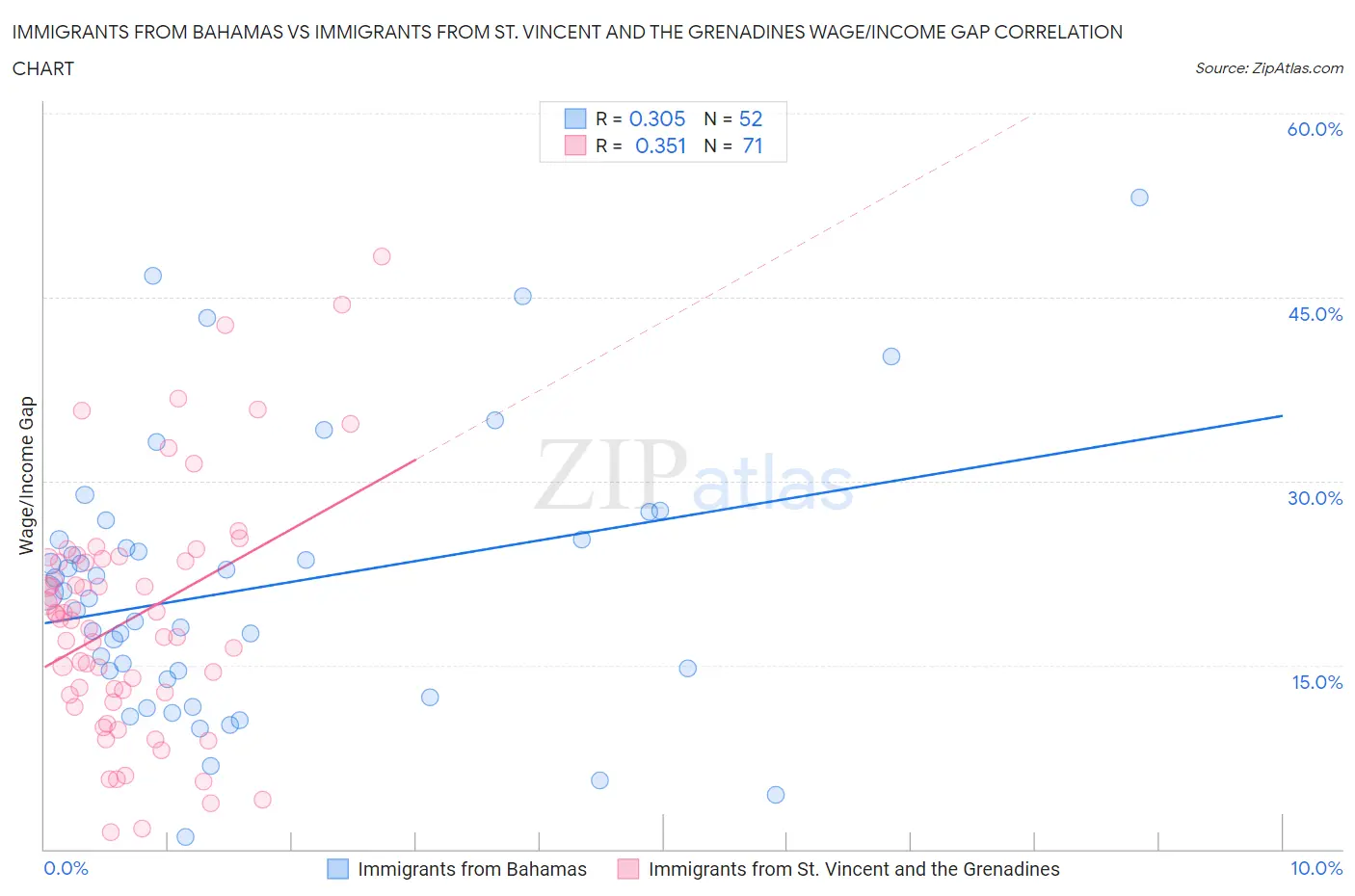 Immigrants from Bahamas vs Immigrants from St. Vincent and the Grenadines Wage/Income Gap
