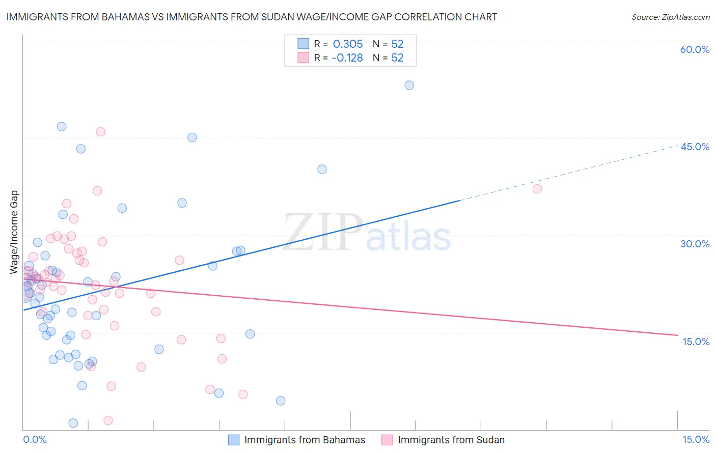 Immigrants from Bahamas vs Immigrants from Sudan Wage/Income Gap