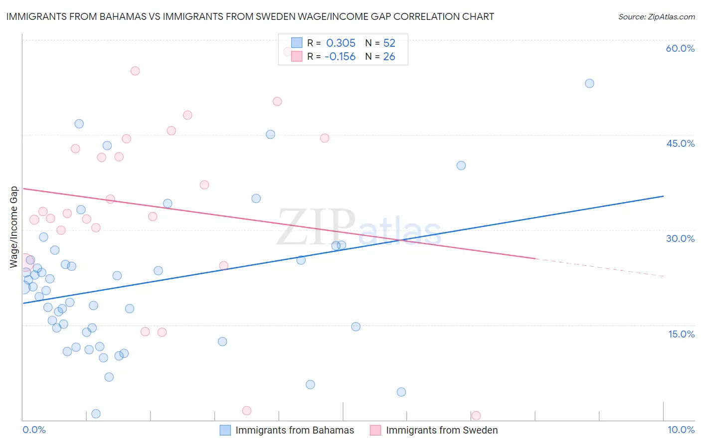 Immigrants from Bahamas vs Immigrants from Sweden Wage/Income Gap