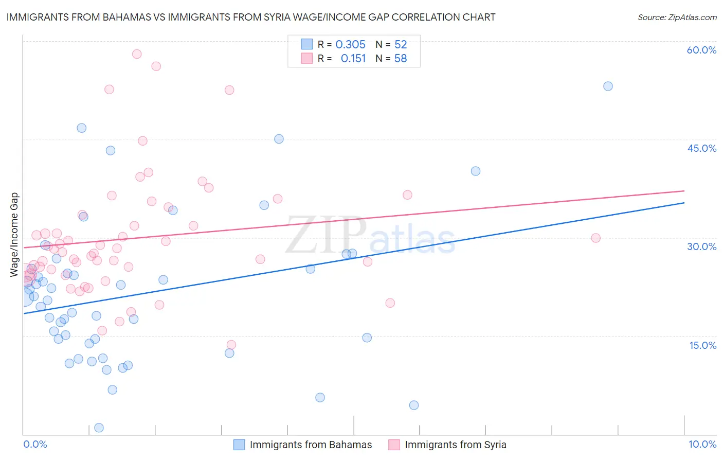 Immigrants from Bahamas vs Immigrants from Syria Wage/Income Gap