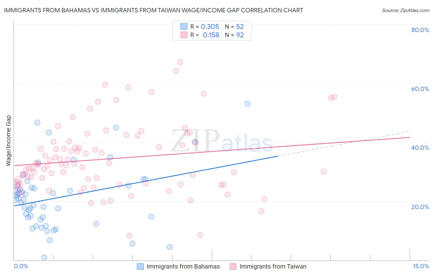 Immigrants from Bahamas vs Immigrants from Taiwan Wage/Income Gap