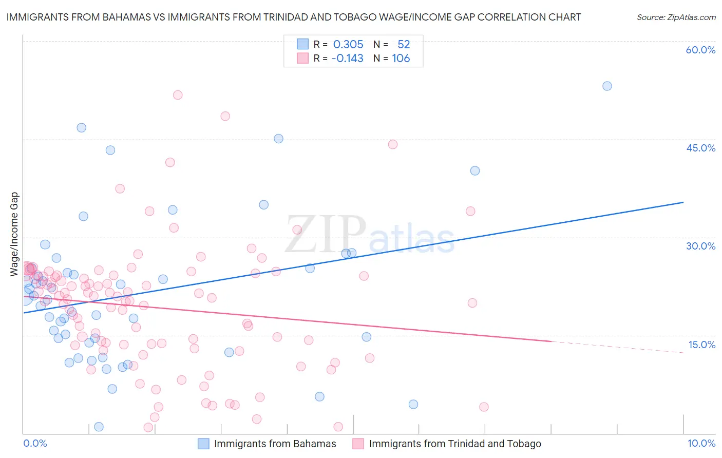 Immigrants from Bahamas vs Immigrants from Trinidad and Tobago Wage/Income Gap