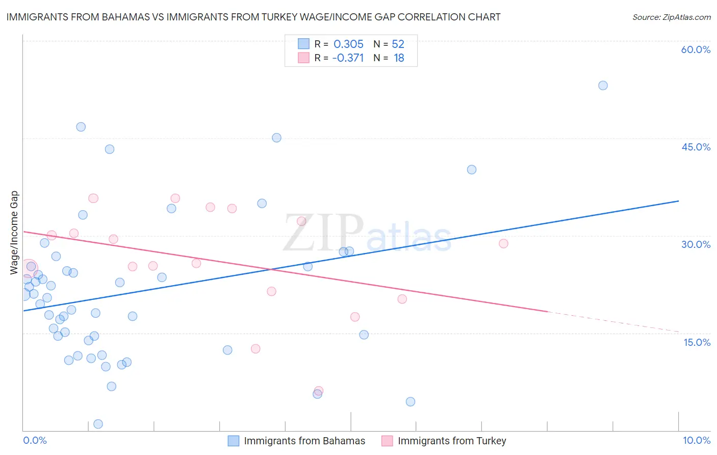 Immigrants from Bahamas vs Immigrants from Turkey Wage/Income Gap