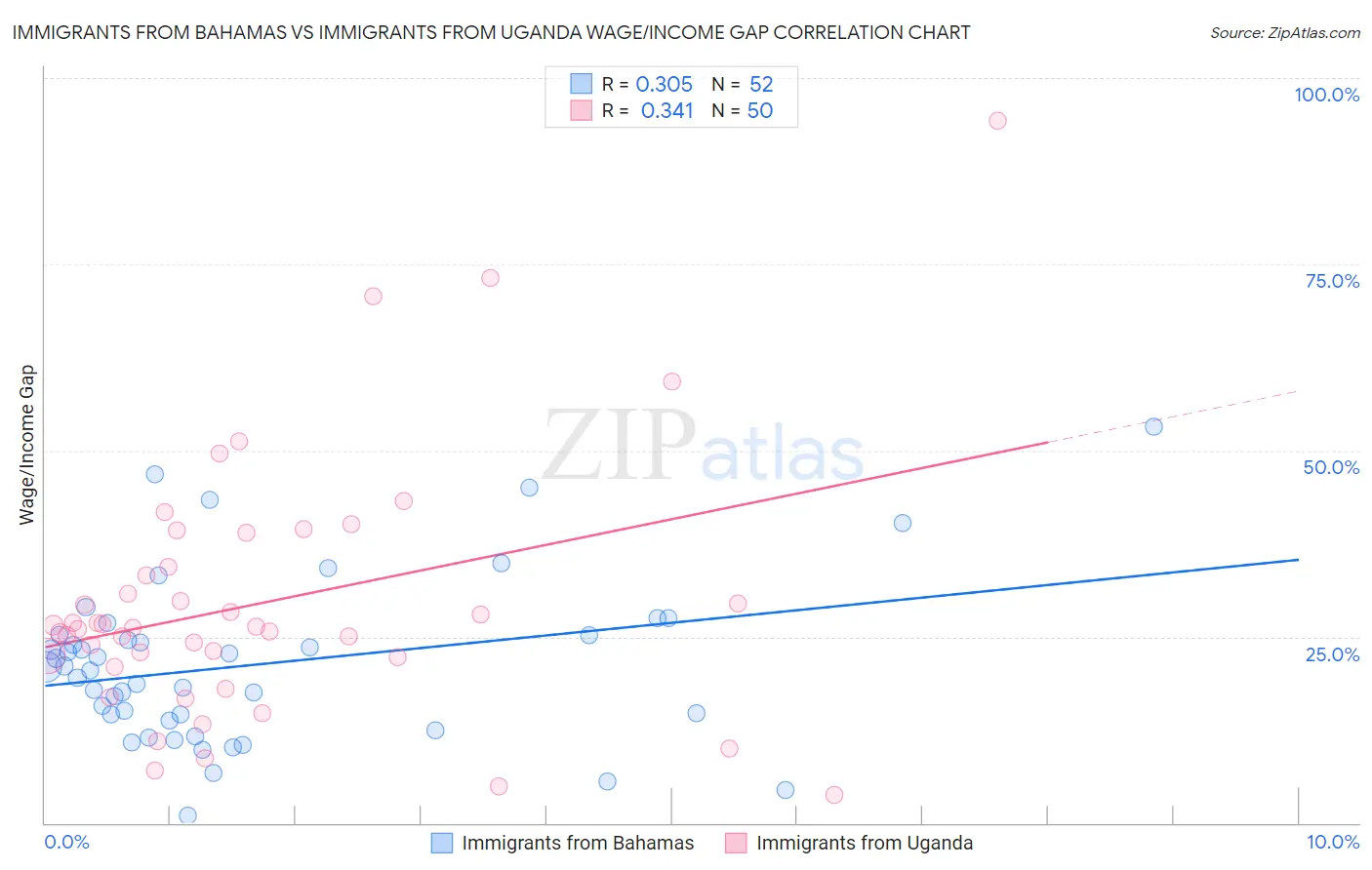 Immigrants from Bahamas vs Immigrants from Uganda Wage/Income Gap