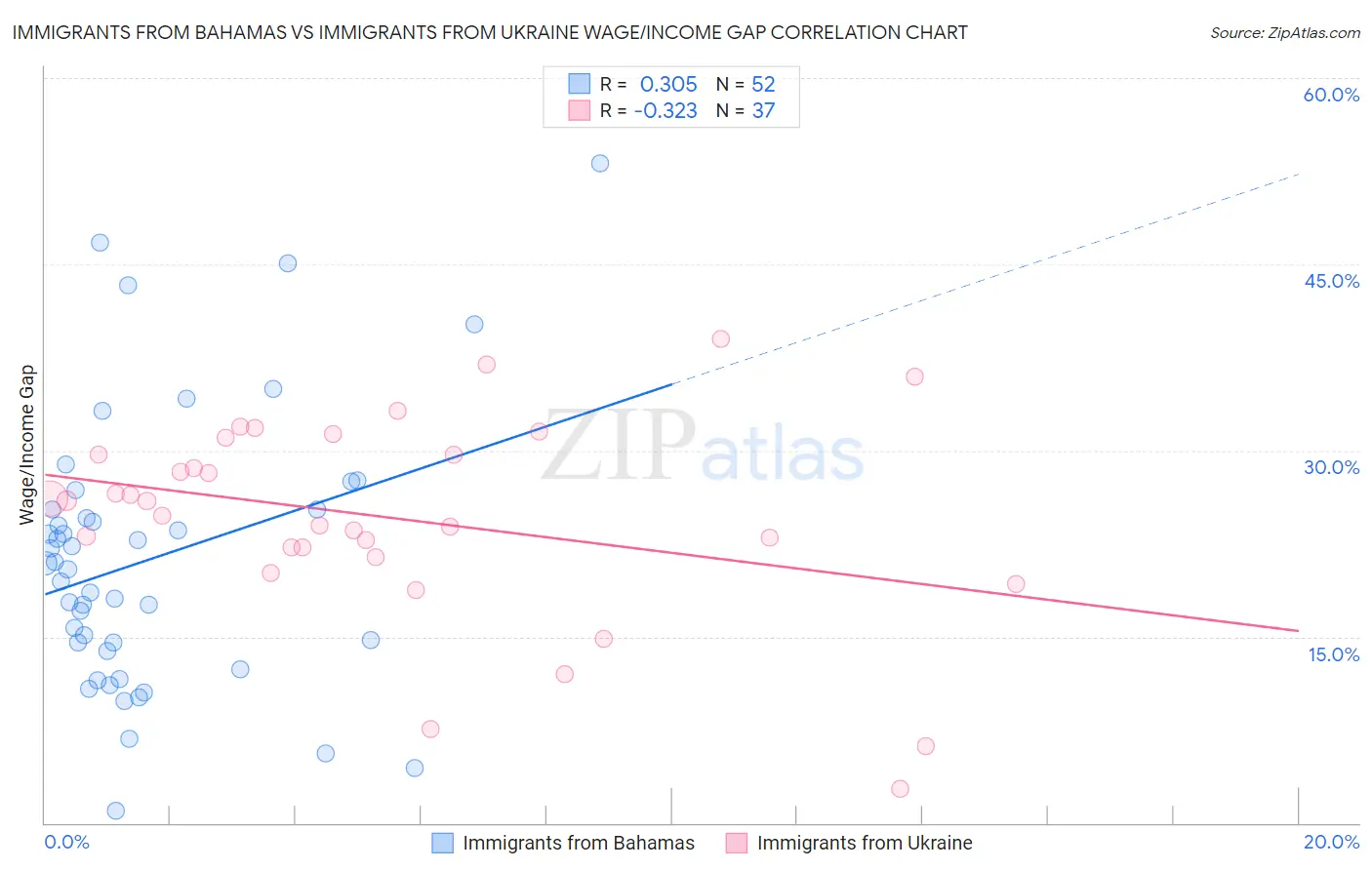 Immigrants from Bahamas vs Immigrants from Ukraine Wage/Income Gap