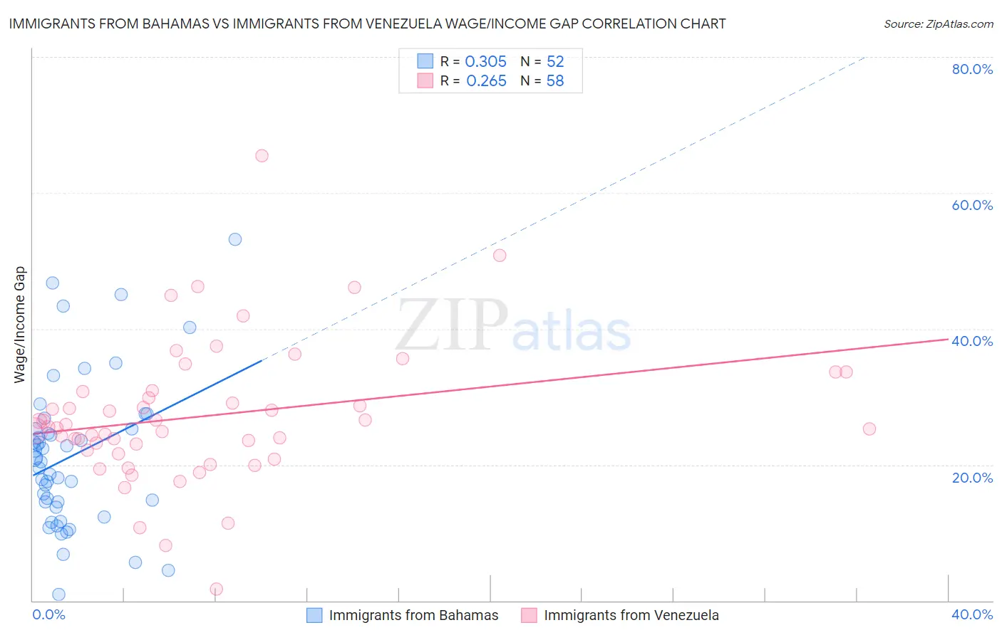 Immigrants from Bahamas vs Immigrants from Venezuela Wage/Income Gap