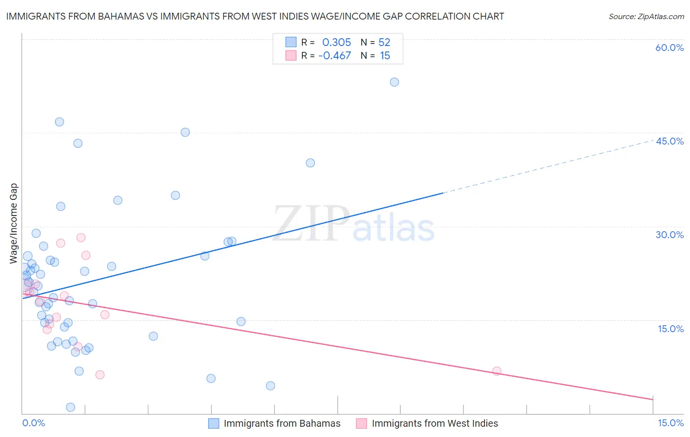 Immigrants from Bahamas vs Immigrants from West Indies Wage/Income Gap